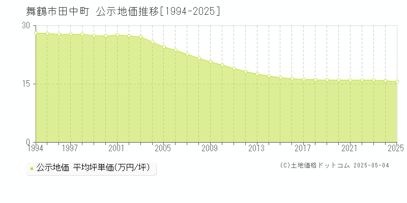 田中町(舞鶴市)の公示地価推移グラフ(坪単価)[1994-2025年]