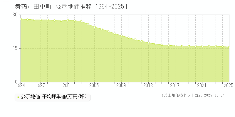 舞鶴市田中町の地価公示推移グラフ 