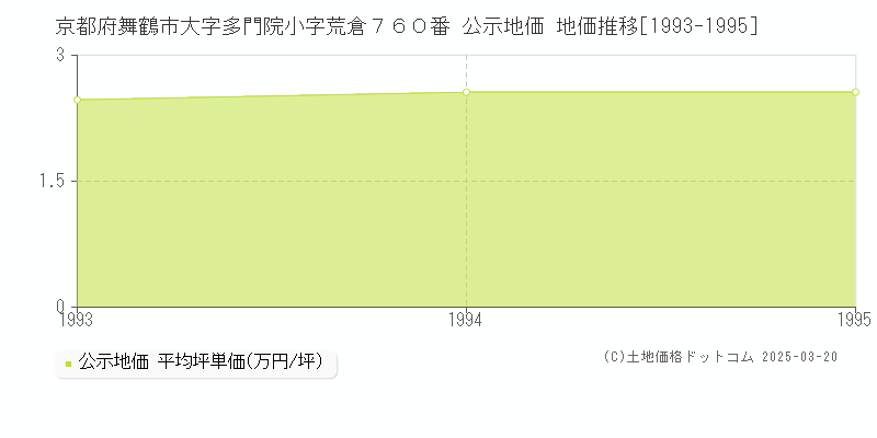 京都府舞鶴市大字多門院小字荒倉７６０番 公示地価 地価推移[1993-1995]