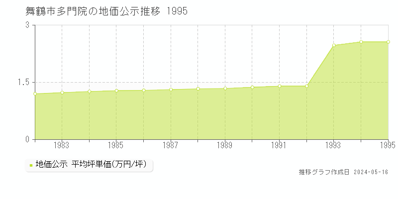 舞鶴市多門院の地価公示推移グラフ 