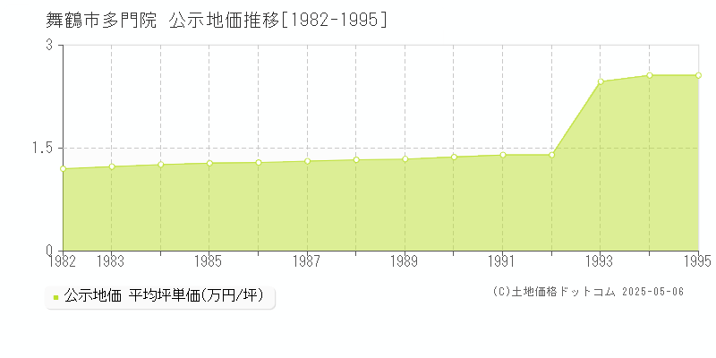 多門院(舞鶴市)の公示地価推移グラフ(坪単価)[1982-1995年]