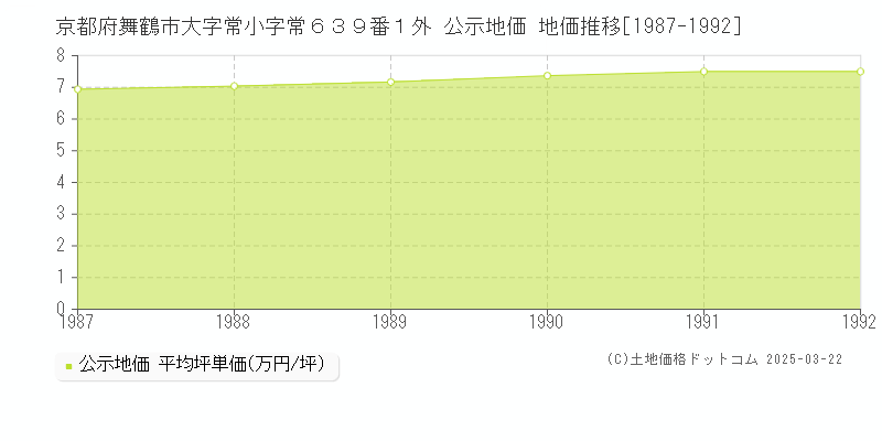 京都府舞鶴市大字常小字常６３９番１外 公示地価 地価推移[1987-1992]