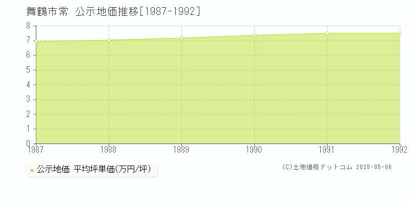 常(舞鶴市)の公示地価推移グラフ(坪単価)[1987-1992年]