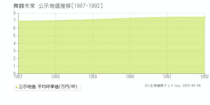 舞鶴市常の地価公示推移グラフ 