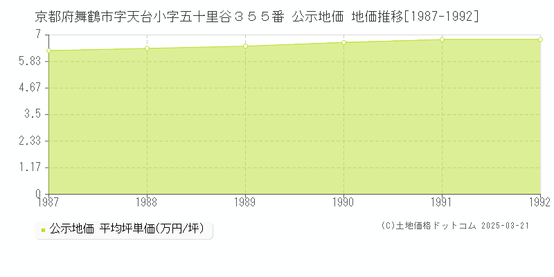京都府舞鶴市字天台小字五十里谷３５５番 公示地価 地価推移[1987-1992]