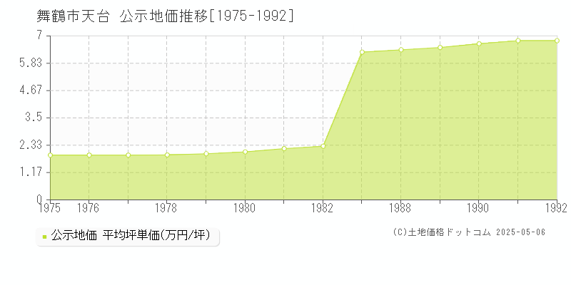 天台(舞鶴市)の公示地価推移グラフ(坪単価)[1975-1992年]