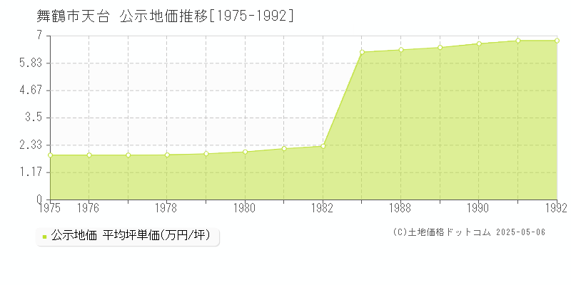 舞鶴市天台の地価公示推移グラフ 