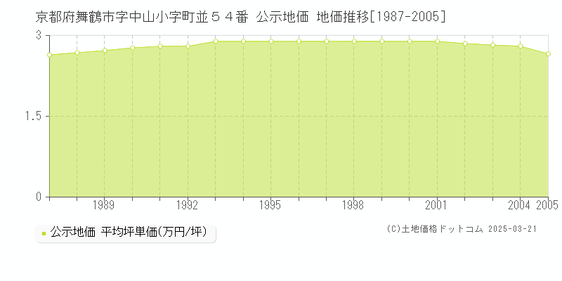 京都府舞鶴市字中山小字町並５４番 公示地価 地価推移[1987-2005]