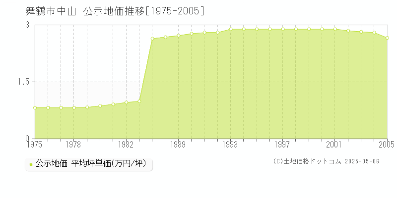 中山(舞鶴市)の公示地価推移グラフ(坪単価)[1975-2005年]