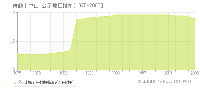 舞鶴市中山の地価公示推移グラフ 