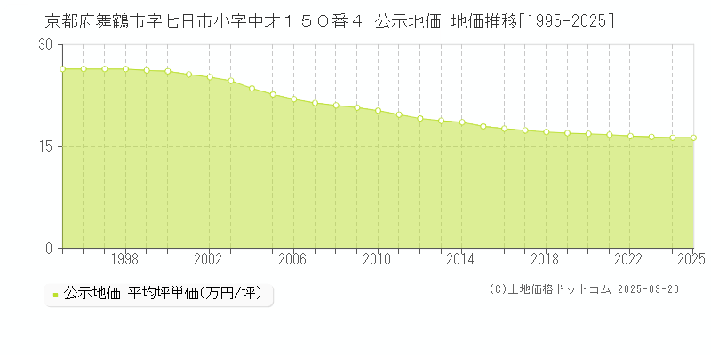 京都府舞鶴市字七日市小字中才１５０番４ 公示地価 地価推移[1995-2025]