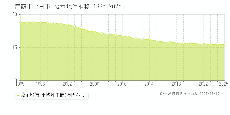 七日市(舞鶴市)の公示地価推移グラフ(坪単価)[1995-2025年]