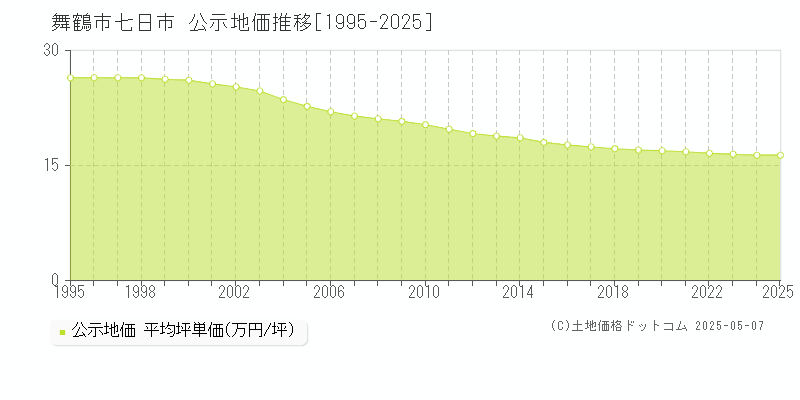 舞鶴市七日市の地価公示推移グラフ 