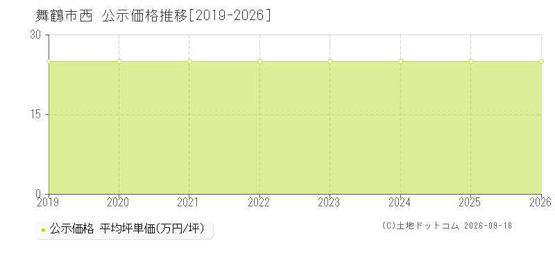 舞鶴市西の公示価格推移グラフ(坪単価)[2019-2026年]
