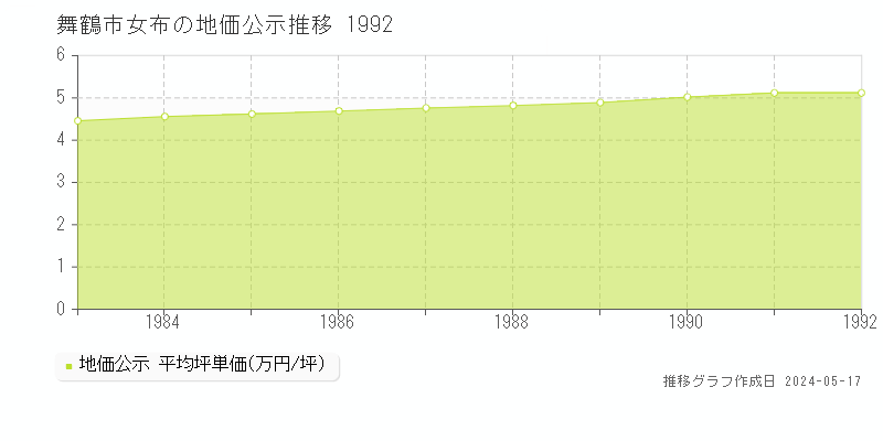 舞鶴市女布の地価公示推移グラフ 