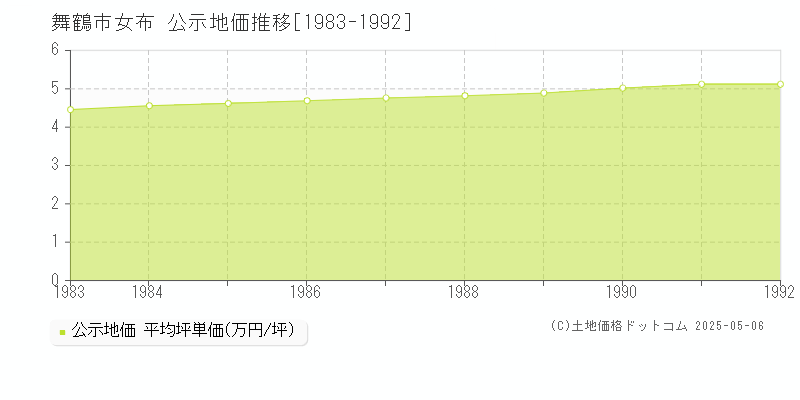 女布(舞鶴市)の公示地価推移グラフ(坪単価)[1983-1992年]