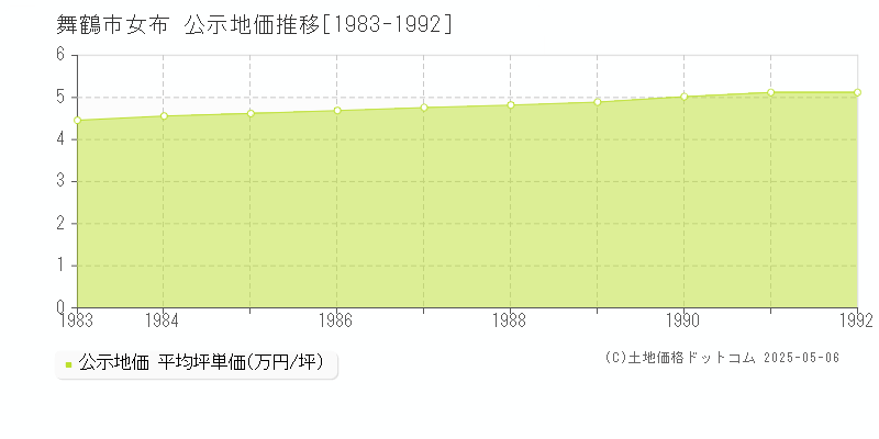 舞鶴市女布の地価公示推移グラフ 