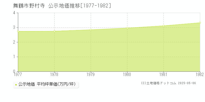 野村寺(舞鶴市)の公示地価推移グラフ(坪単価)[1977-1982年]