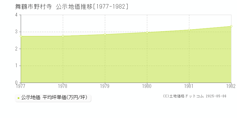 舞鶴市野村寺の地価公示推移グラフ 