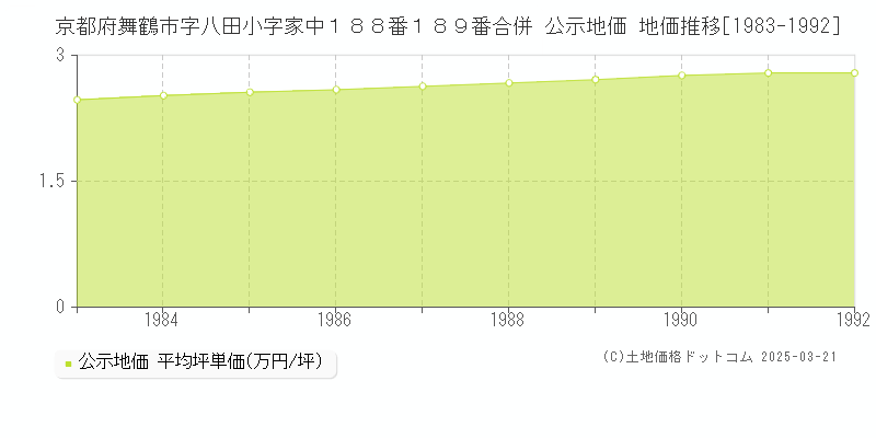 京都府舞鶴市字八田小字家中１８８番１８９番合併 公示地価 地価推移[1983-1992]