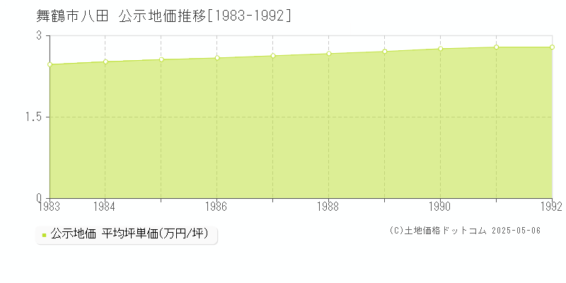 八田(舞鶴市)の公示地価推移グラフ(坪単価)[1983-1992年]