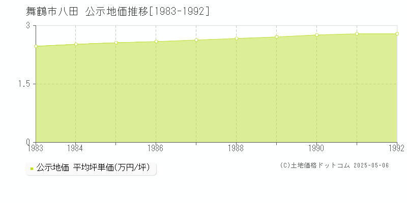 舞鶴市八田の地価公示推移グラフ 