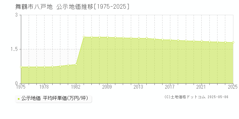 八戸地(舞鶴市)の公示地価推移グラフ(坪単価)[1975-2025年]