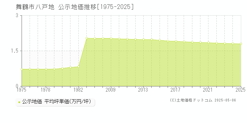 舞鶴市八戸地の地価公示推移グラフ 