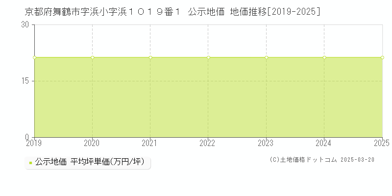 京都府舞鶴市字浜小字浜１０１９番１ 公示地価 地価推移[2019-2025]