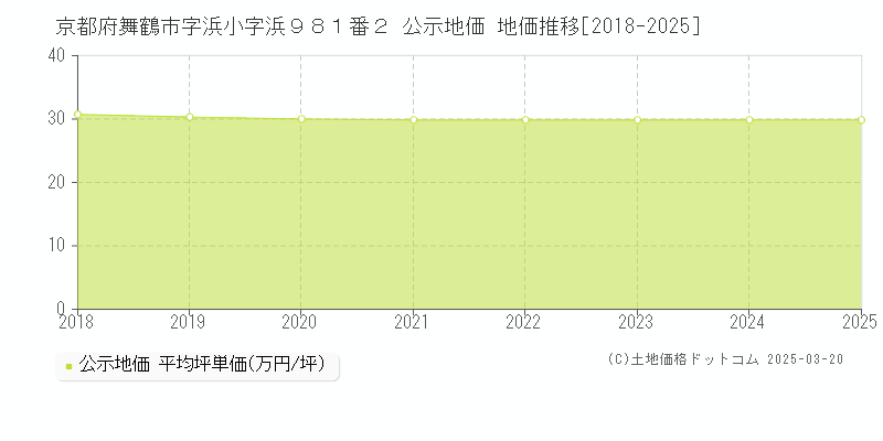 京都府舞鶴市字浜小字浜９８１番２ 公示地価 地価推移[2018-2025]
