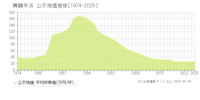 浜(舞鶴市)の公示地価推移グラフ(坪単価)[1974-2025年]