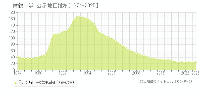 舞鶴市浜の地価公示推移グラフ 