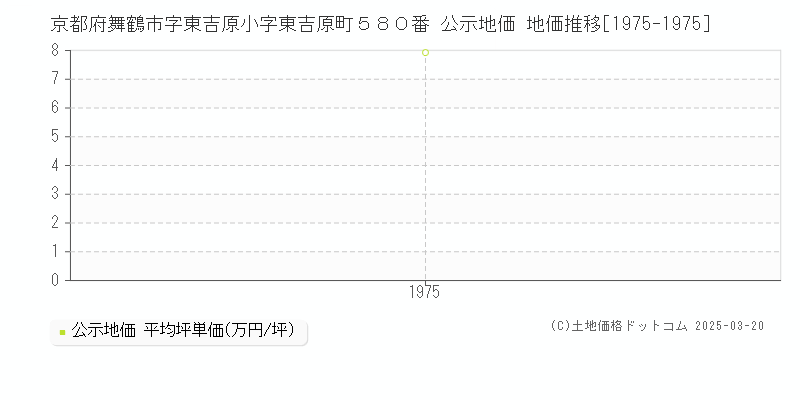京都府舞鶴市字東吉原小字東吉原町５８０番 公示地価 地価推移[1975-1975]