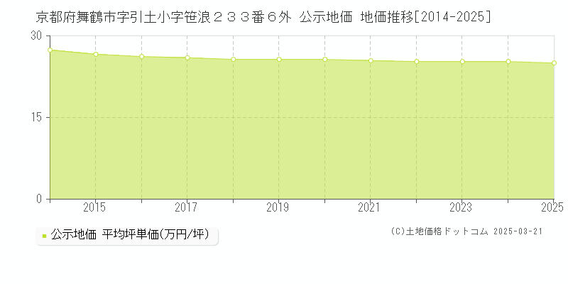 京都府舞鶴市字引土小字笹浪２３３番６外 公示地価 地価推移[2014-2025]