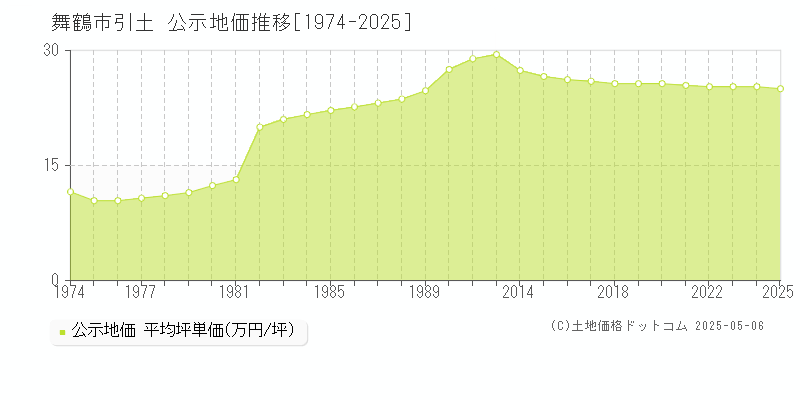 引土(舞鶴市)の公示地価推移グラフ(坪単価)[1974-2025年]