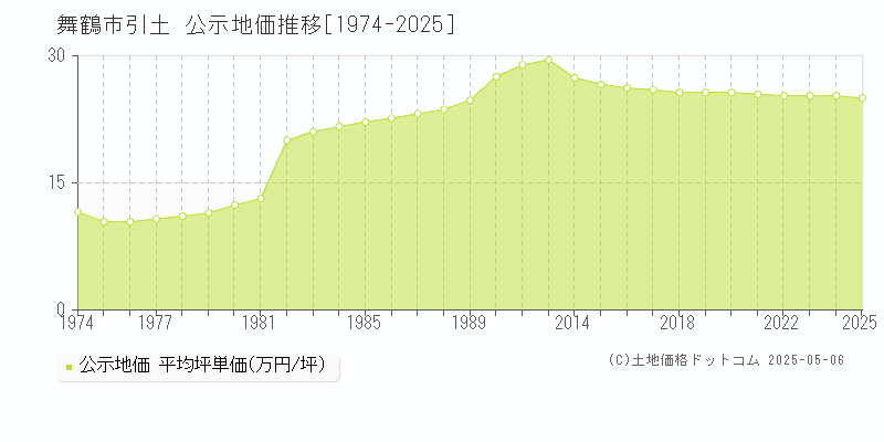 舞鶴市引土の地価公示推移グラフ 