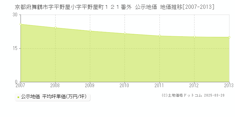 京都府舞鶴市字平野屋小字平野屋町１２１番外 公示地価 地価推移[2007-2013]