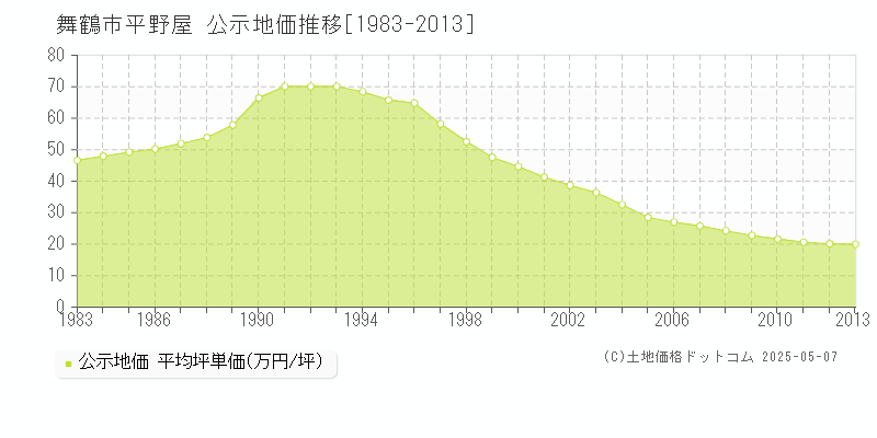 平野屋(舞鶴市)の公示地価推移グラフ(坪単価)[1983-2013年]