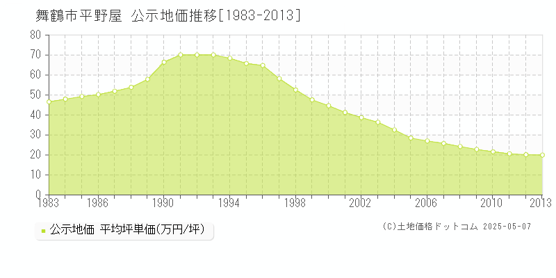 舞鶴市平野屋の地価公示推移グラフ 