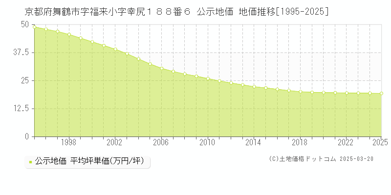 京都府舞鶴市字福来小字幸尻１８８番６ 公示地価 地価推移[1995-2025]