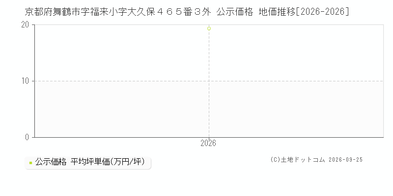 京都府舞鶴市字福来小字大久保４６５番３外 公示価格 地価推移[2026-2026]