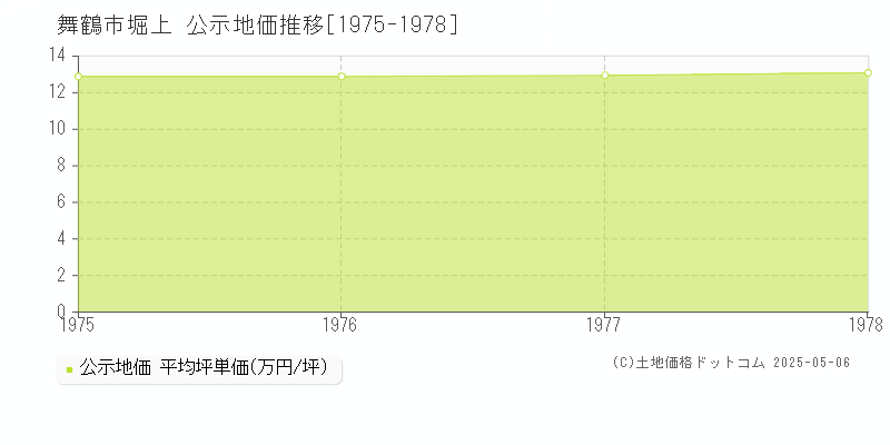 堀上(舞鶴市)の公示地価推移グラフ(坪単価)[1975-1978年]