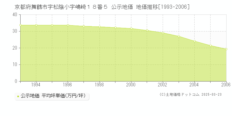 京都府舞鶴市字松陰小字嶋崎１８番５ 公示地価 地価推移[1993-2006]