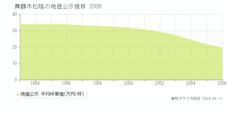 舞鶴市松陰の地価公示推移グラフ 