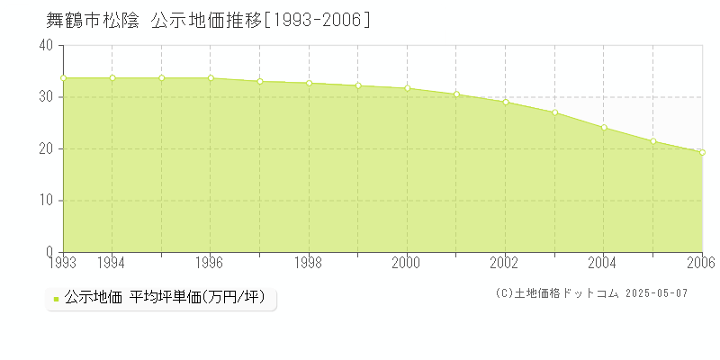 松陰(舞鶴市)の公示地価推移グラフ(坪単価)[1993-2006年]