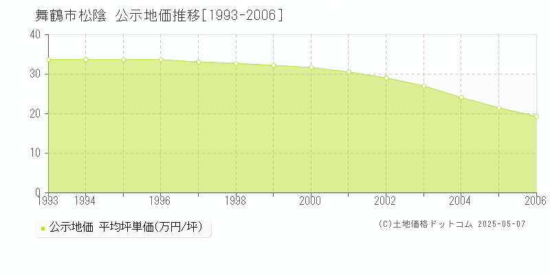 舞鶴市松陰の地価公示推移グラフ 