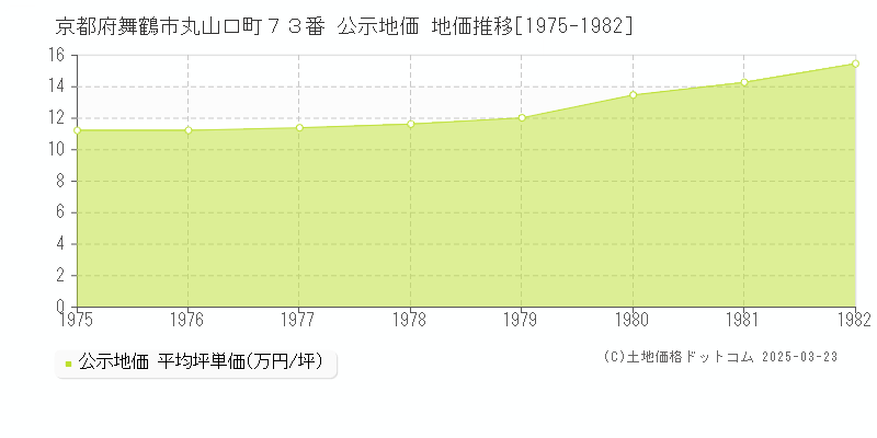 京都府舞鶴市丸山口町７３番 公示地価 地価推移[1975-1982]