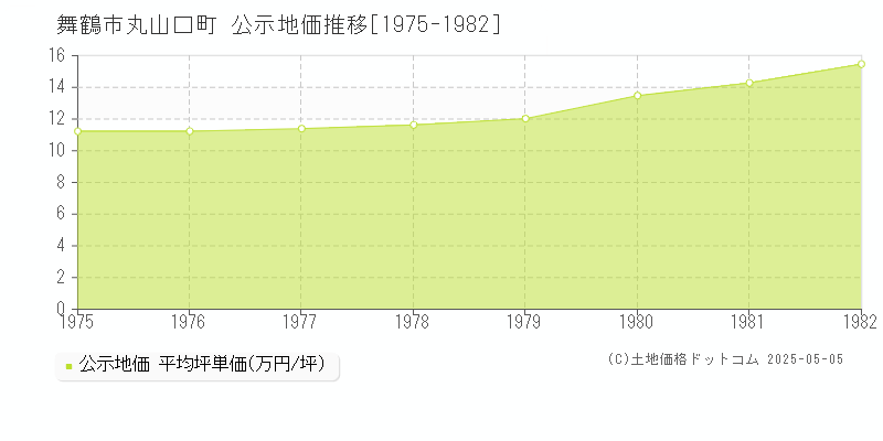 丸山口町(舞鶴市)の公示地価推移グラフ(坪単価)[1975-1982年]
