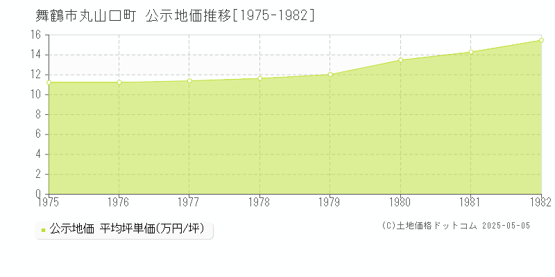 舞鶴市丸山口町の地価公示推移グラフ 