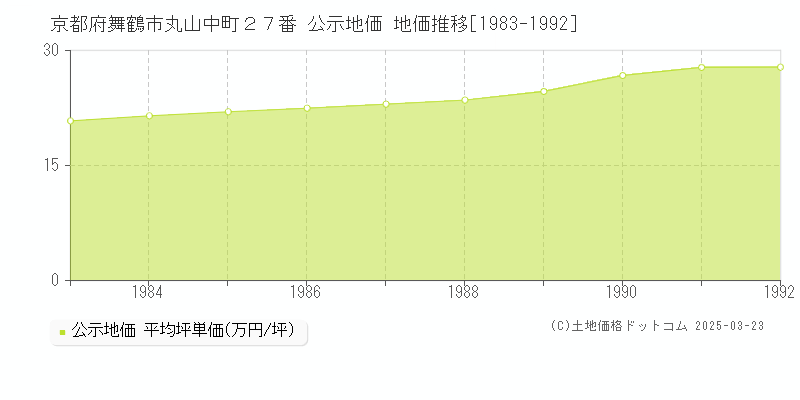 京都府舞鶴市丸山中町２７番 公示地価 地価推移[1983-1992]